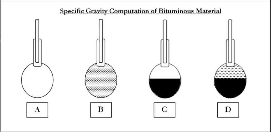 Specific Gravity Test for Bitumen